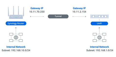 Here are some the basic steps to getting your USG configured Setup route using table 1 with next-hop as VPN, blackhole if VPN is down set protocols static. . Unifi vpn client routing